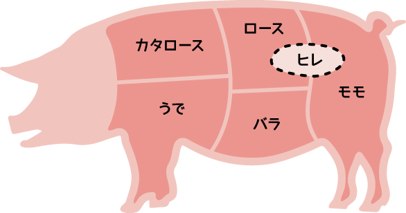 豚肉の各部位